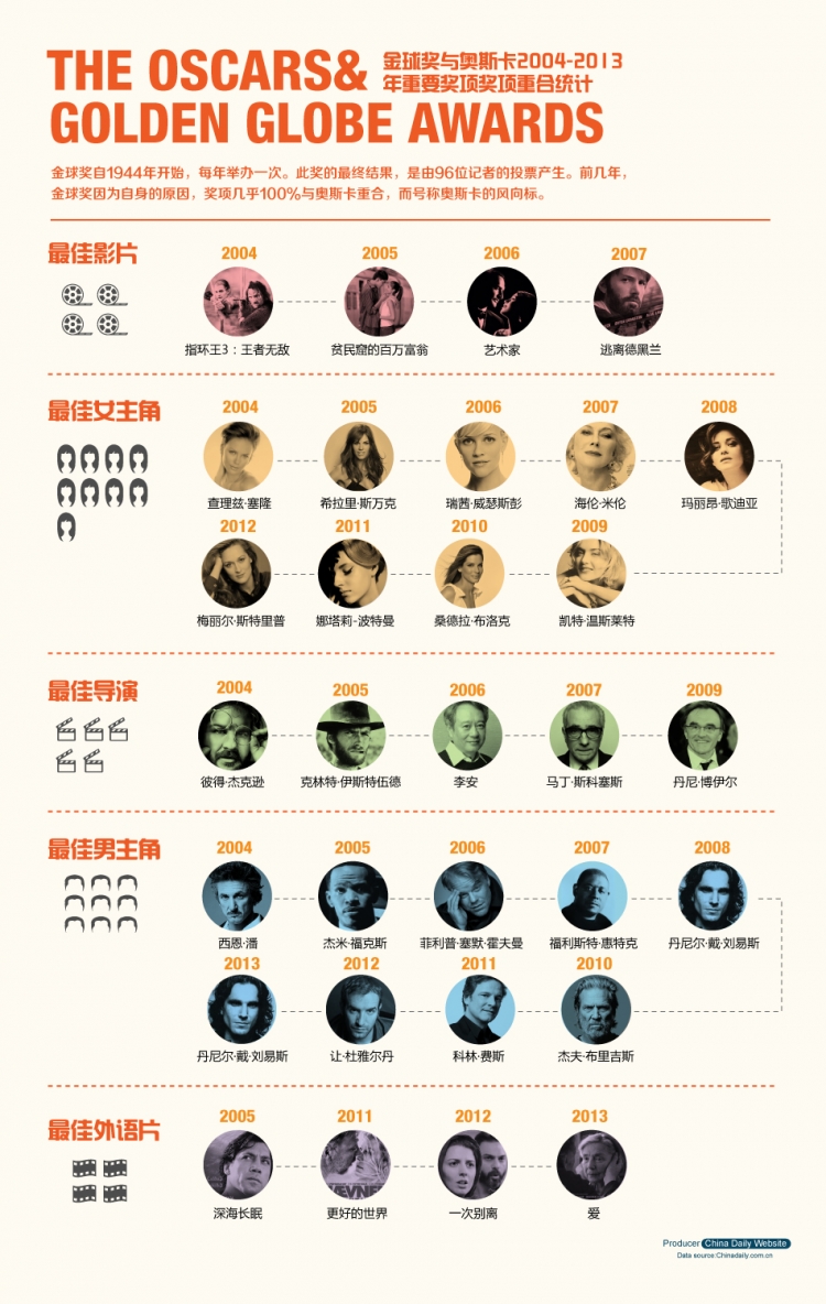 【演界信息圖表】扁平-金球獎與奧斯卡2004-2013年重要獎項獎項重合統(tǒng)計