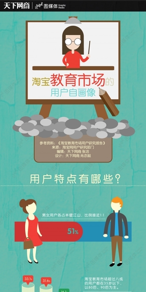 【演界信息圖表】扁平卡通-淘寶教育市場的用戶自畫像