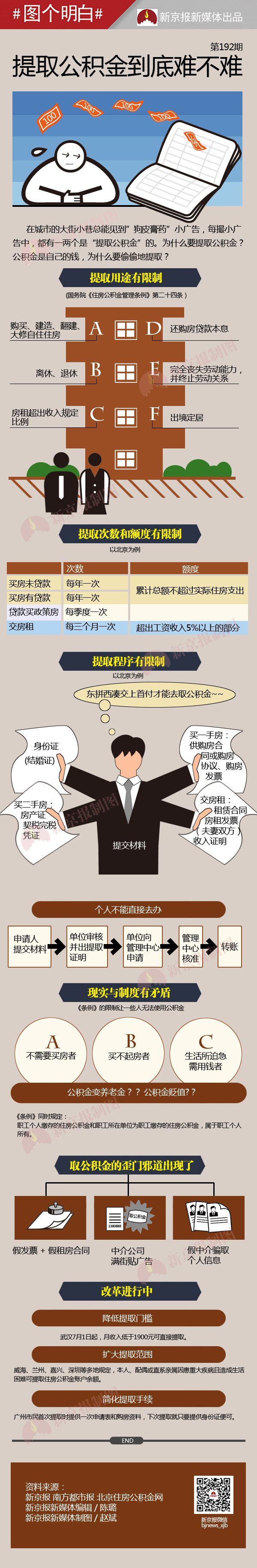 【演界信息圖表】扁平卡通-提取公積金到底難不難