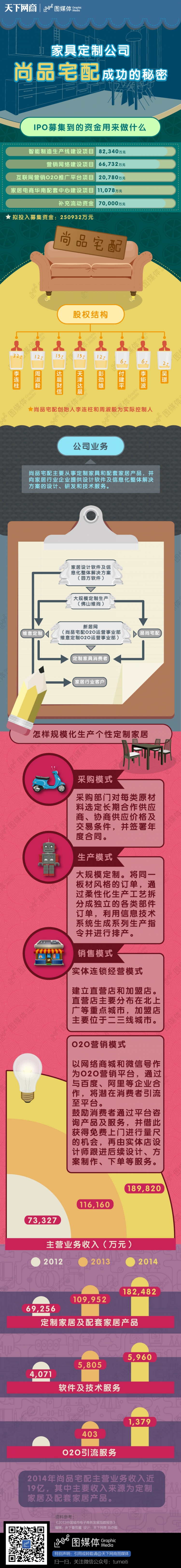 【演界信息圖表】卡通簡約—尚品宅配成功的秘密