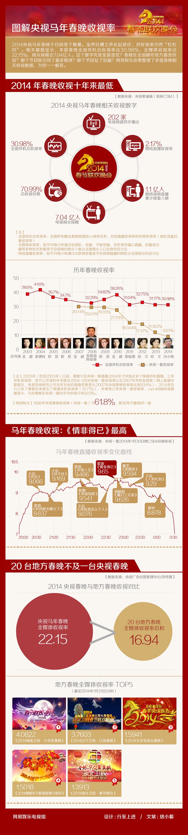 【演界信息圖表】扁平-馮氏春晚收視率十年來最低