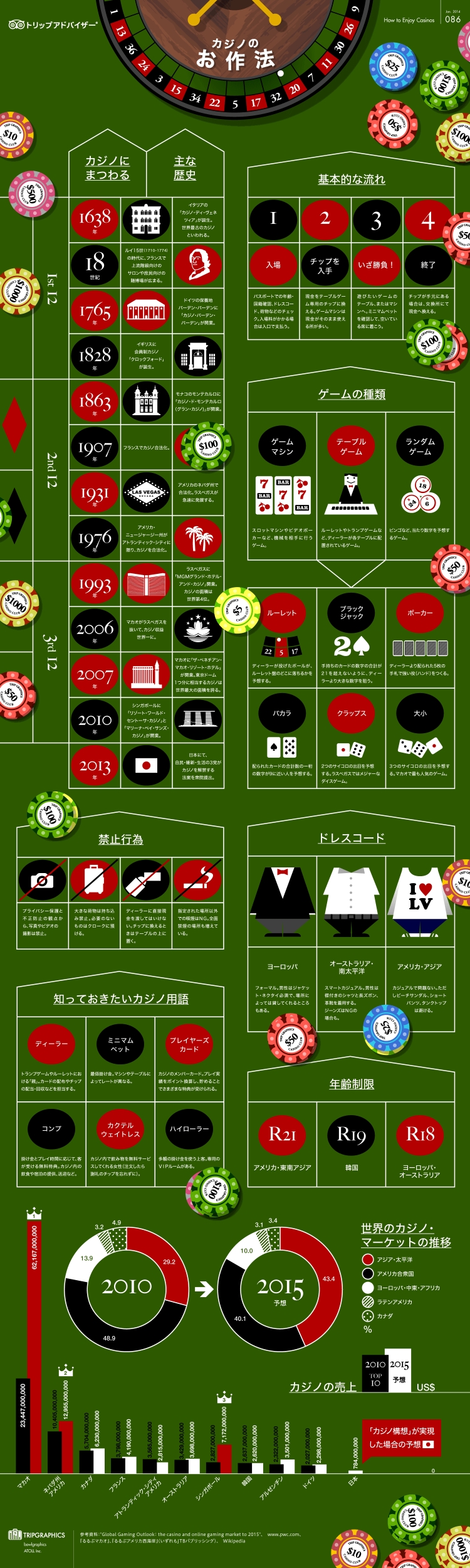 【演界信息圖表】單色扁平-賭場禮儀