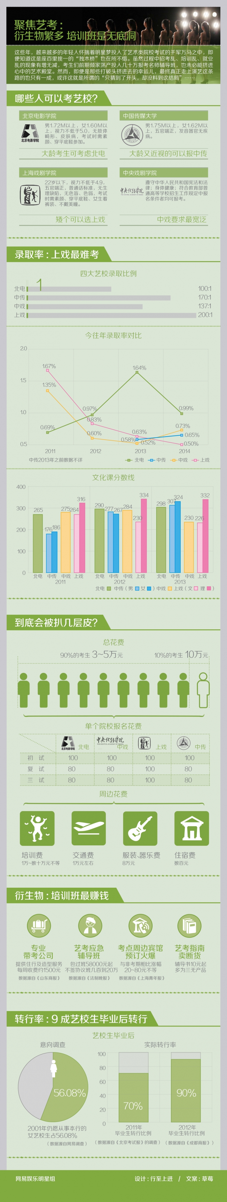 【演界信息圖表】扁平-聚焦藝考：衍生物繁多 培訓(xùn)班是無(wú)底洞