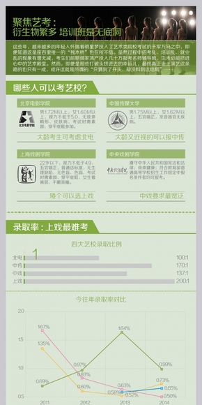【演界信息圖表】扁平-聚焦藝考：衍生物繁多 培訓(xùn)班是無底洞