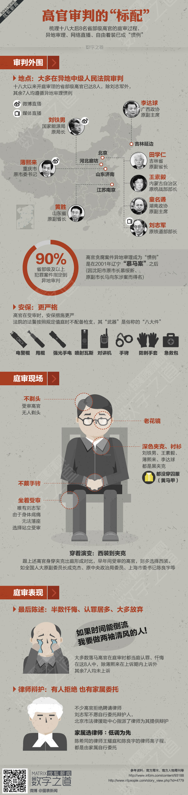 【演界網(wǎng)信息圖表】扁平-審判高官怎么審