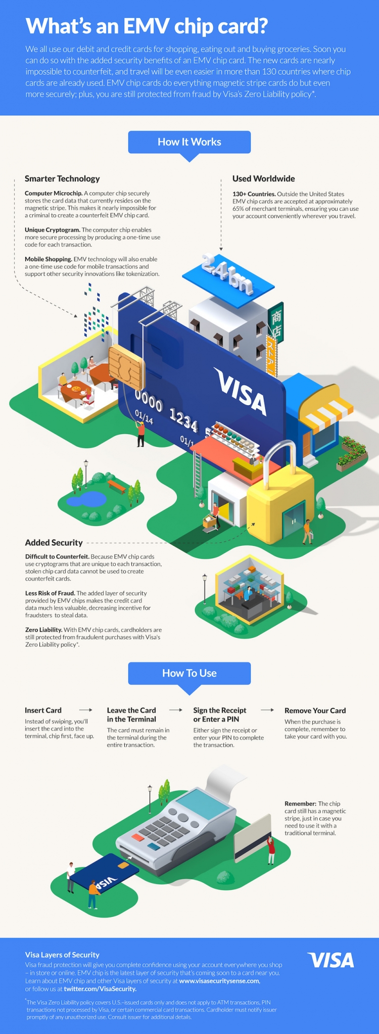 [演界信息圖標(biāo)]矢量三維-VISA IC芯片介紹