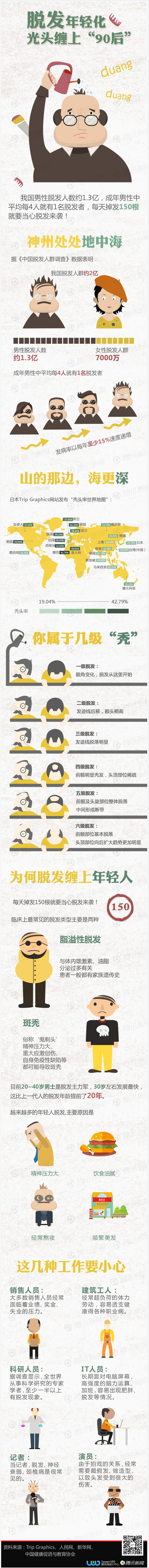 【演界信息圖表】脫發(fā)男孩的“地中海煩惱”