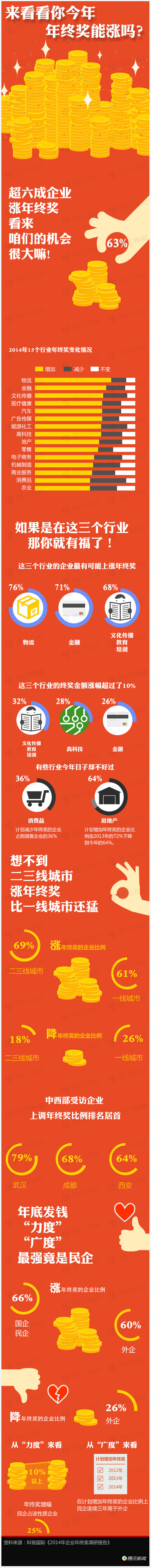 【演界信息圖表】來看看你今年年終獎(jiǎng)能漲嗎？