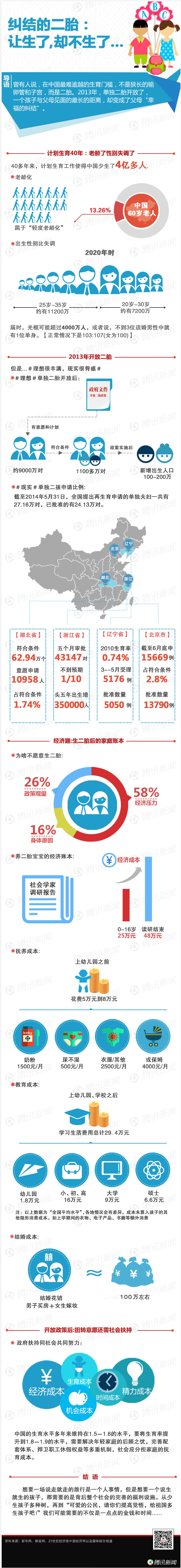 【演界信息圖表】糾結(jié)的單獨(dú)二胎