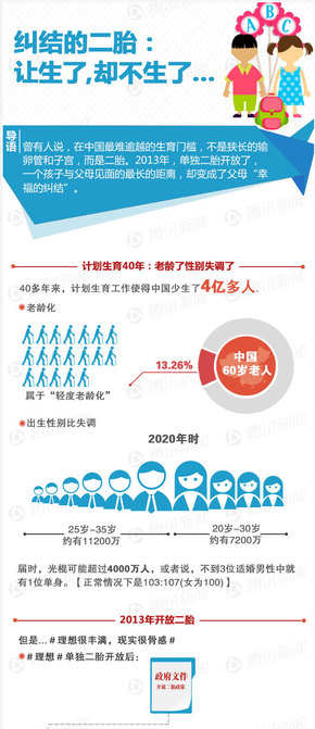 【演界信息圖表】糾結(jié)的單獨(dú)二胎