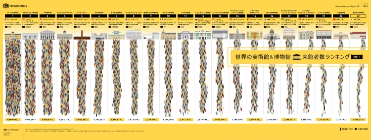【演界信息圖表】多彩扁平-世界博物館與美術(shù)館參觀人次排行