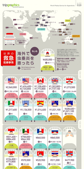 【演界信息圖表】多彩扁平-世界急救醫(yī)療情況
