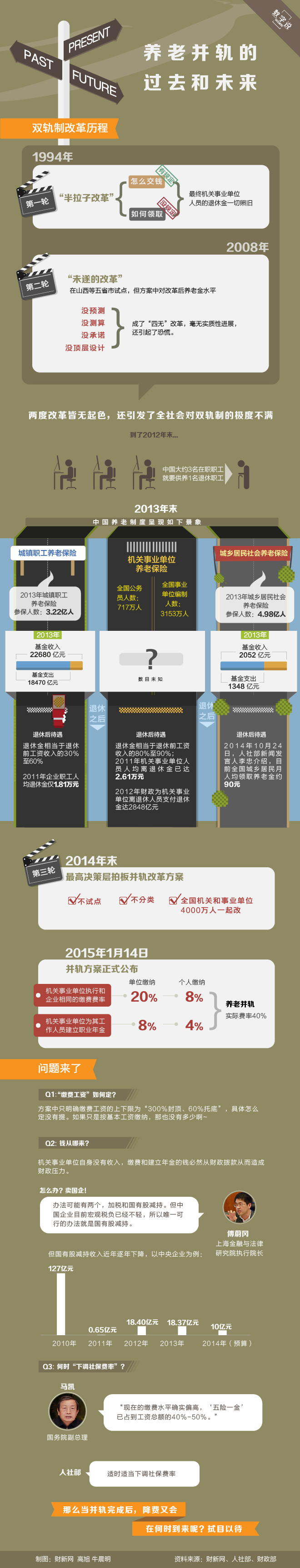 【演界網(wǎng)信息圖表】扁平-圖解養(yǎng)老并軌的過去和未來
