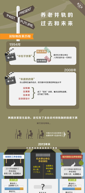 【演界網(wǎng)信息圖表】扁平-圖解養(yǎng)老并軌的過(guò)去和未來(lái)