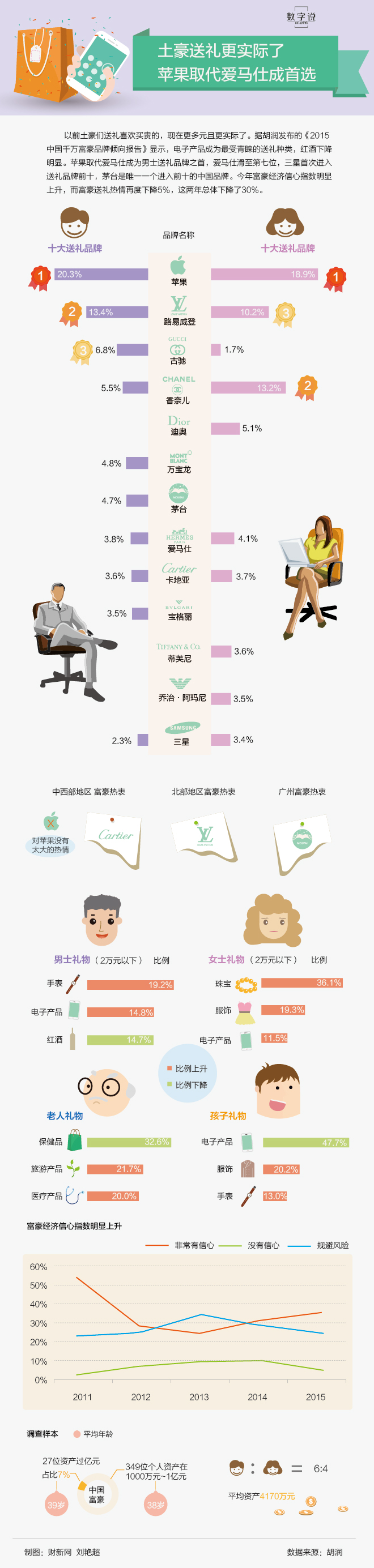 【演界網(wǎng)信息圖表】扁平-土豪送禮流行送什么