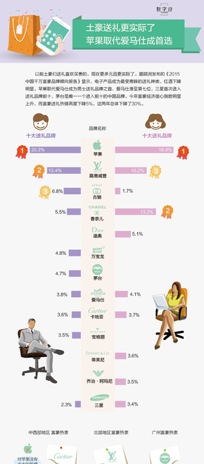 【演界網(wǎng)信息圖表】扁平-土豪送禮流行送什么