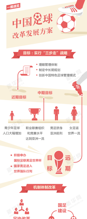 【演界網(wǎng)信息圖表】扁平-一圖看懂國(guó)足改革