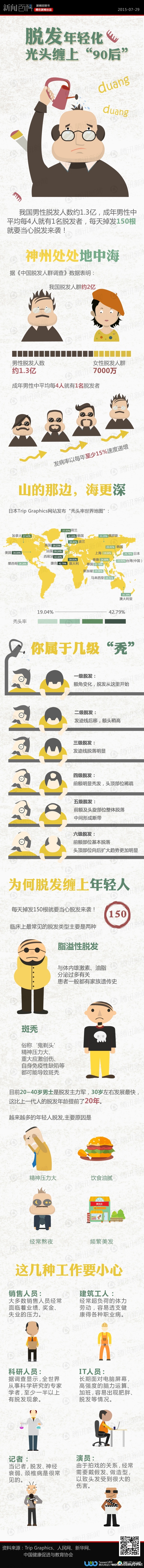 【演界信息圖表】扁平卡通-脫發(fā)年輕化