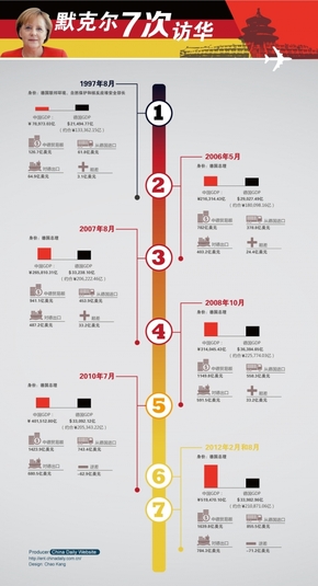 【演界信息圖表】扁平-默克爾7次訪華