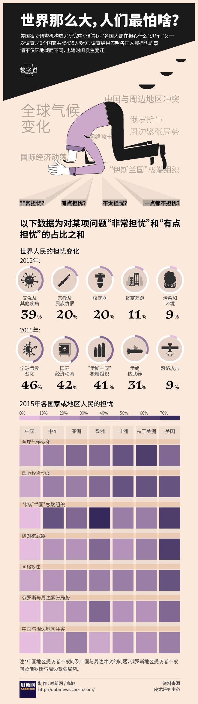 【演界信息圖表】扁平卡通-人們最怕啥