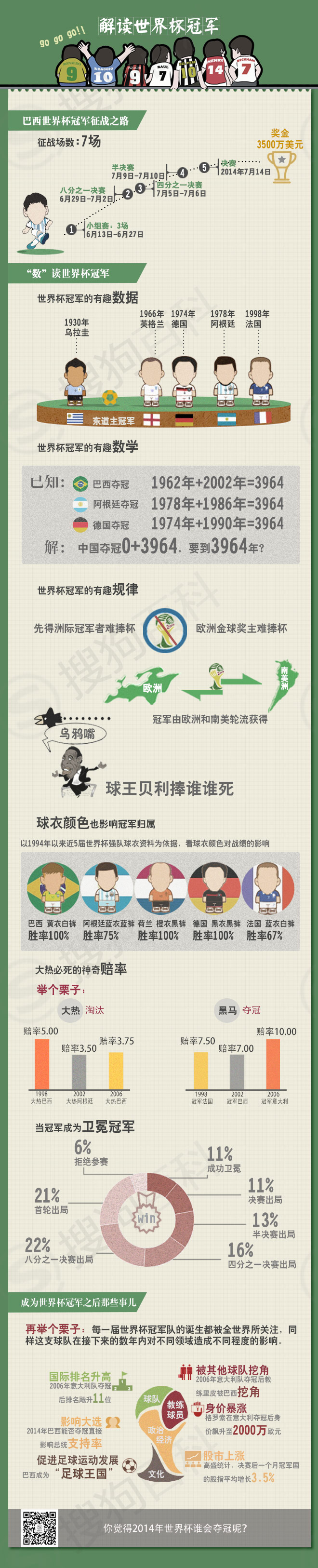 【演界信息圖表】扁平卡通-解讀世界杯冠軍