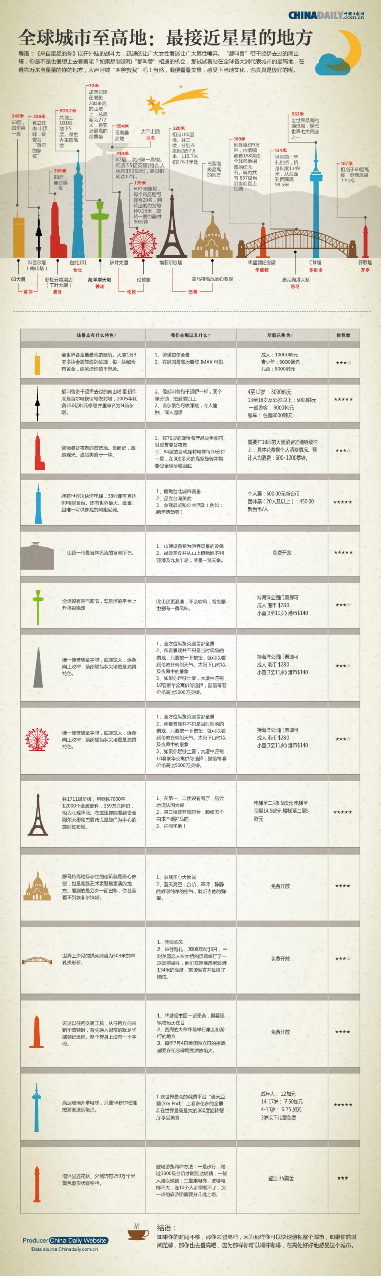 【演界信息圖表】扁平-全球城市至高地：最接近星星的地方