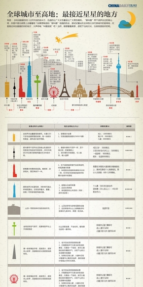 【演界信息圖表】扁平-全球城市至高地：最接近星星的地方