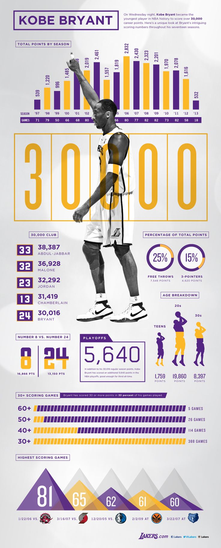 【演界信息圖表】紫黃數據-關于kobe bryant