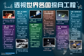 【演界信息圖表】扁平-透視各國探月工程