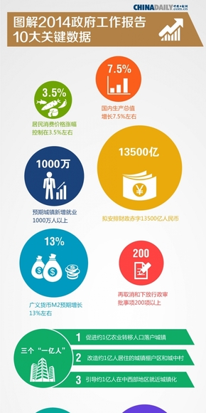 【演界信息圖表】扁平-圖解2014政府工作報(bào)告10大關(guān)鍵數(shù)據(jù)