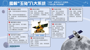 【演界信息圖表】扁平-圖解玉兔八大系統(tǒng)