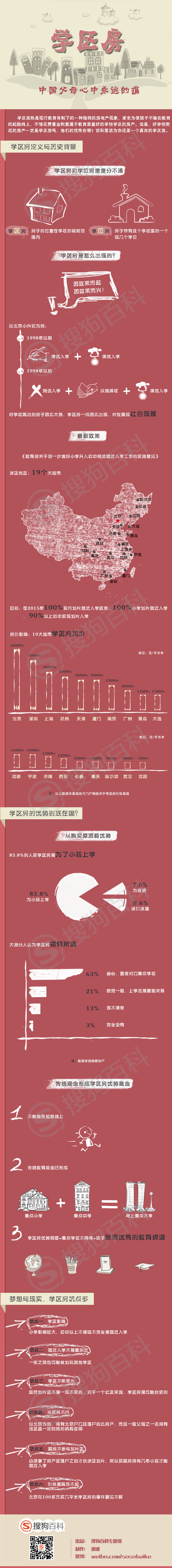 【演界信息圖表】粉筆手繪-學(xué)區(qū)房