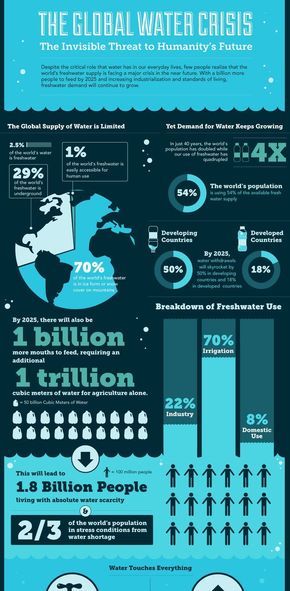 【演界信息圖表】藍(lán)色扁平-全球水危機(jī)