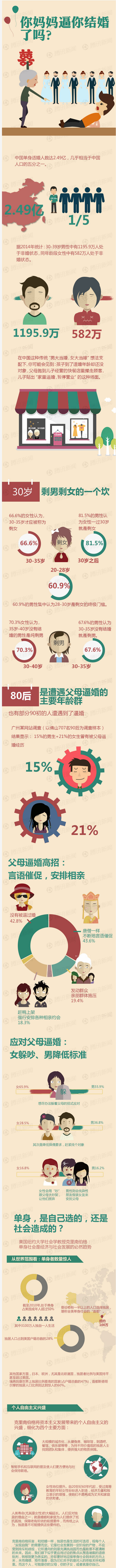 【演界信息圖表】你媽媽逼你結婚了嗎？
