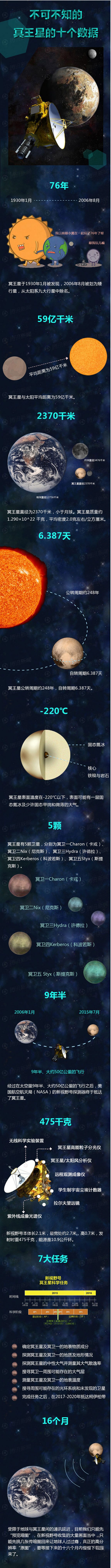 【演界信息圖表】冥王星：拋棄我為何又來(lái)找我