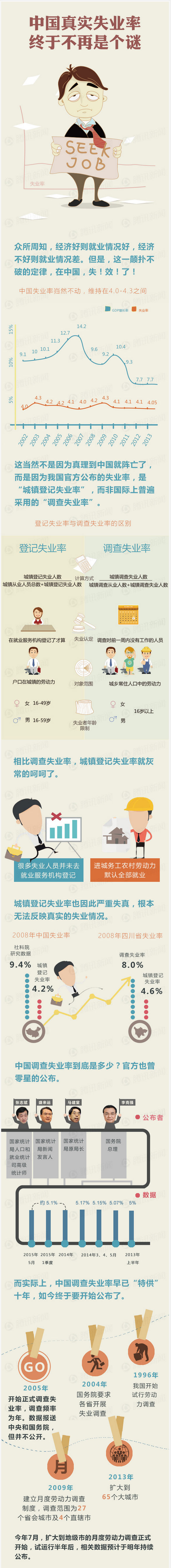 【演界信息圖表】中國真實(shí)失業(yè)率，終于不再是個(gè)謎