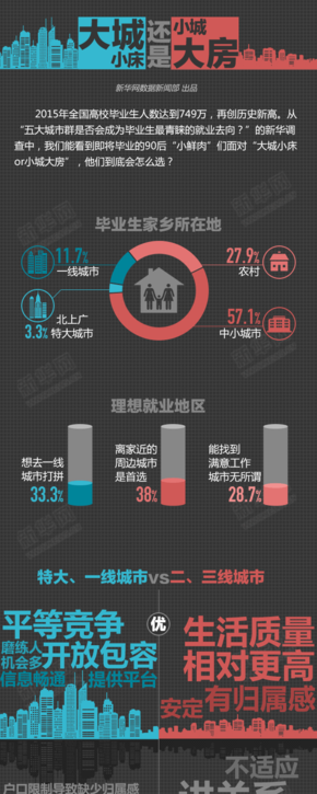 【演界網(wǎng)信息圖表】暗黑扁平-大城小床VS小城大房