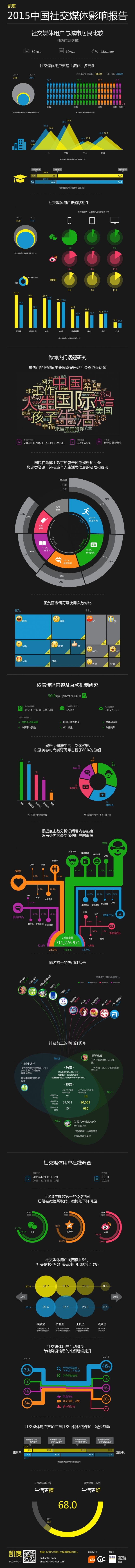 【演界信息圖表】繽紛扁平-中國社交媒體影響報告