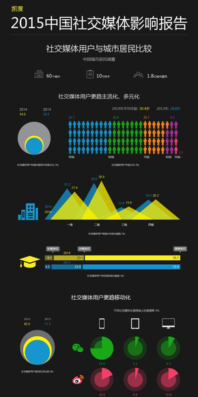 【演界信息圖表】繽紛扁平-中國社交媒體影響報(bào)告