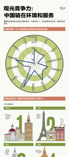 【演界信息圖表】繽紛扁平-觀光競爭力