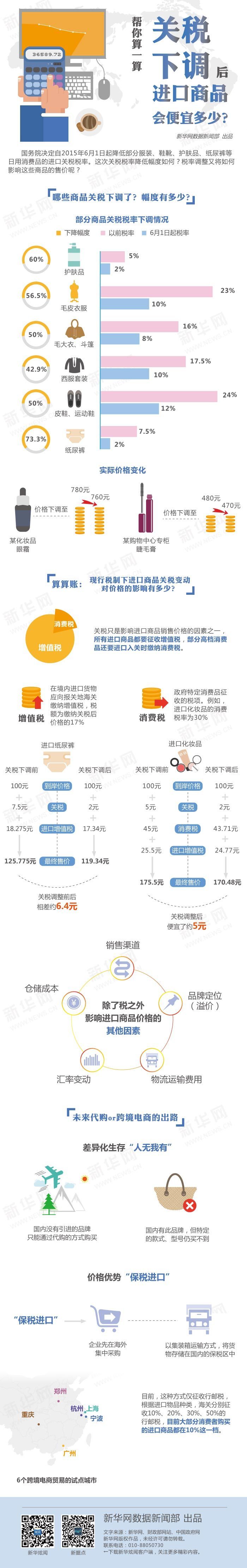 【演界信息圖表】動(dòng)漫-關(guān)稅下調(diào)后進(jìn)口商品會(huì)便宜多少