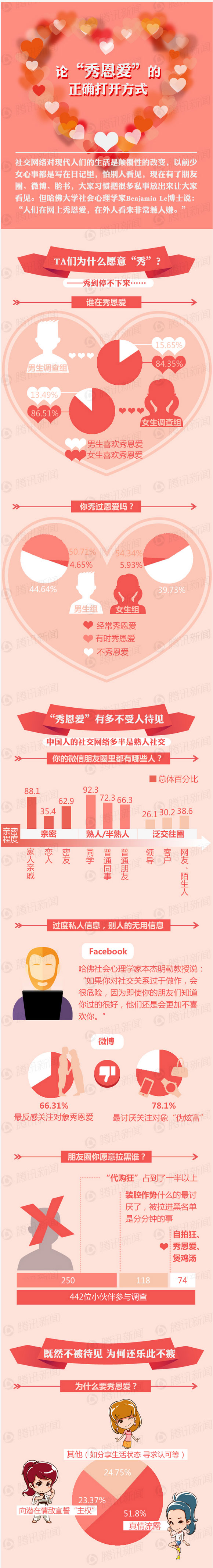 【演界信息圖表】數(shù)據(jù)告訴你為何秀恩愛(ài)招人煩