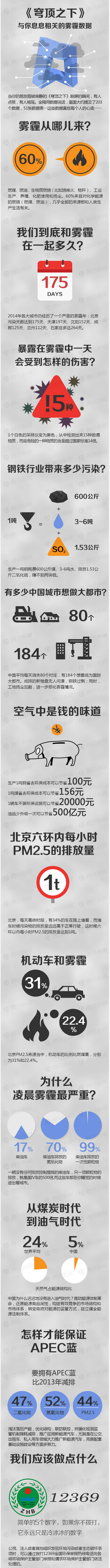 【演界信息圖表】穹頂之下，與你息息相關(guān)的霧霾數(shù)據(jù)！