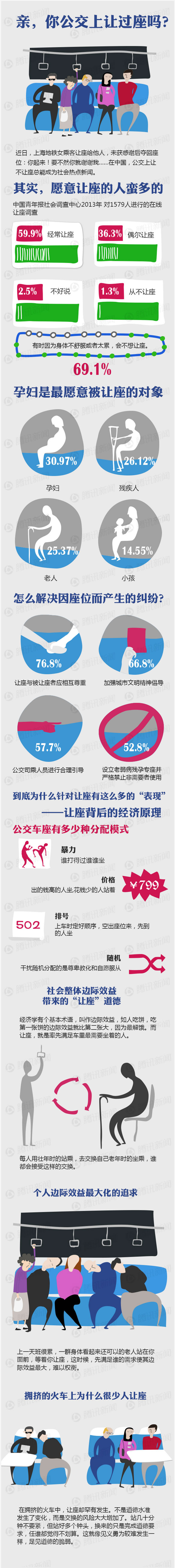 【演界信息圖表】親，你公交上讓過座嗎？