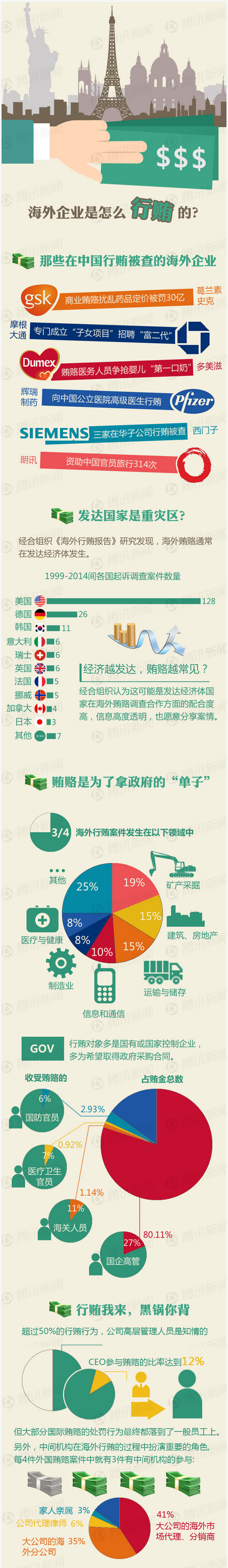 【演界信息圖表】海外企業(yè)是怎么行賄的？