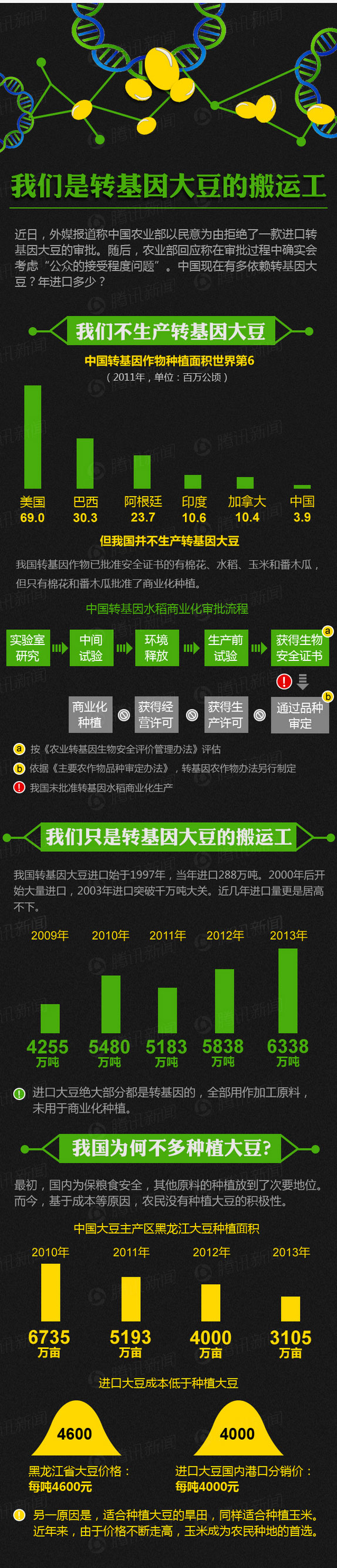 【演界信息圖表】我們是轉(zhuǎn)基因大豆的搬運(yùn)工