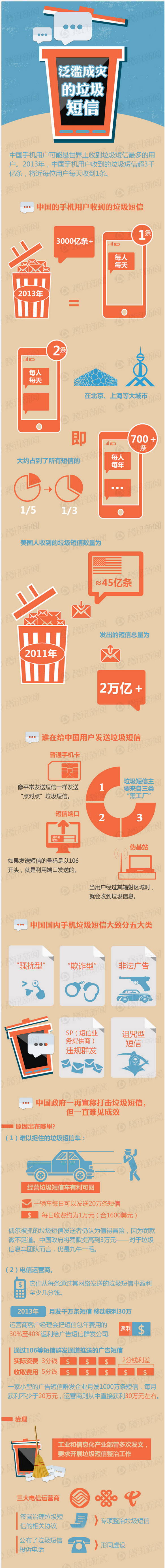 【演界信息圖表】你每天要收到多少條垃圾短信