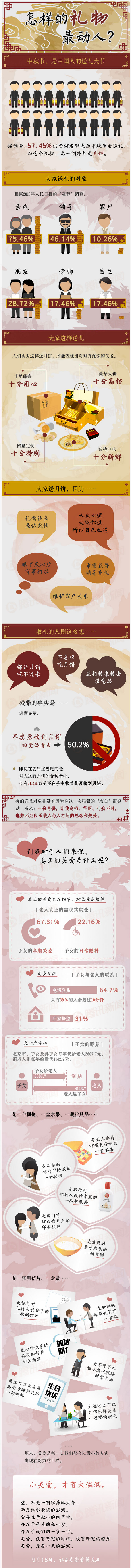 【演界信息圖表】怎樣的禮物最動人