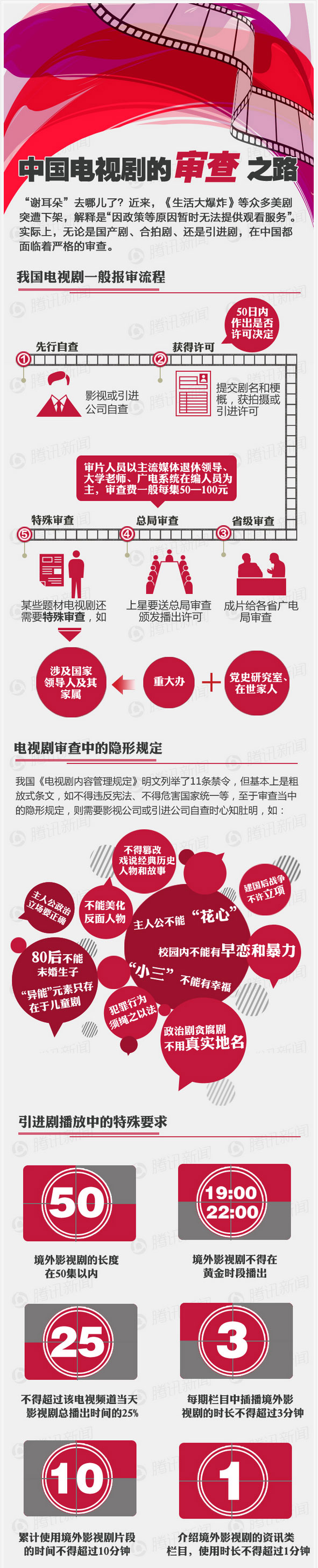 【演界信息圖表】中國(guó)電視劇的審查之路