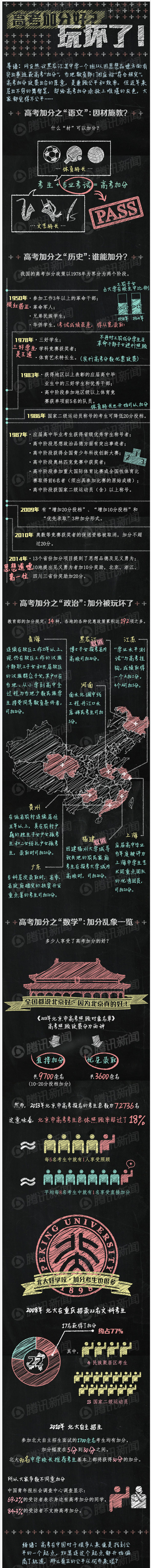 【演界信息圖表】高考加分好？玩壞了！